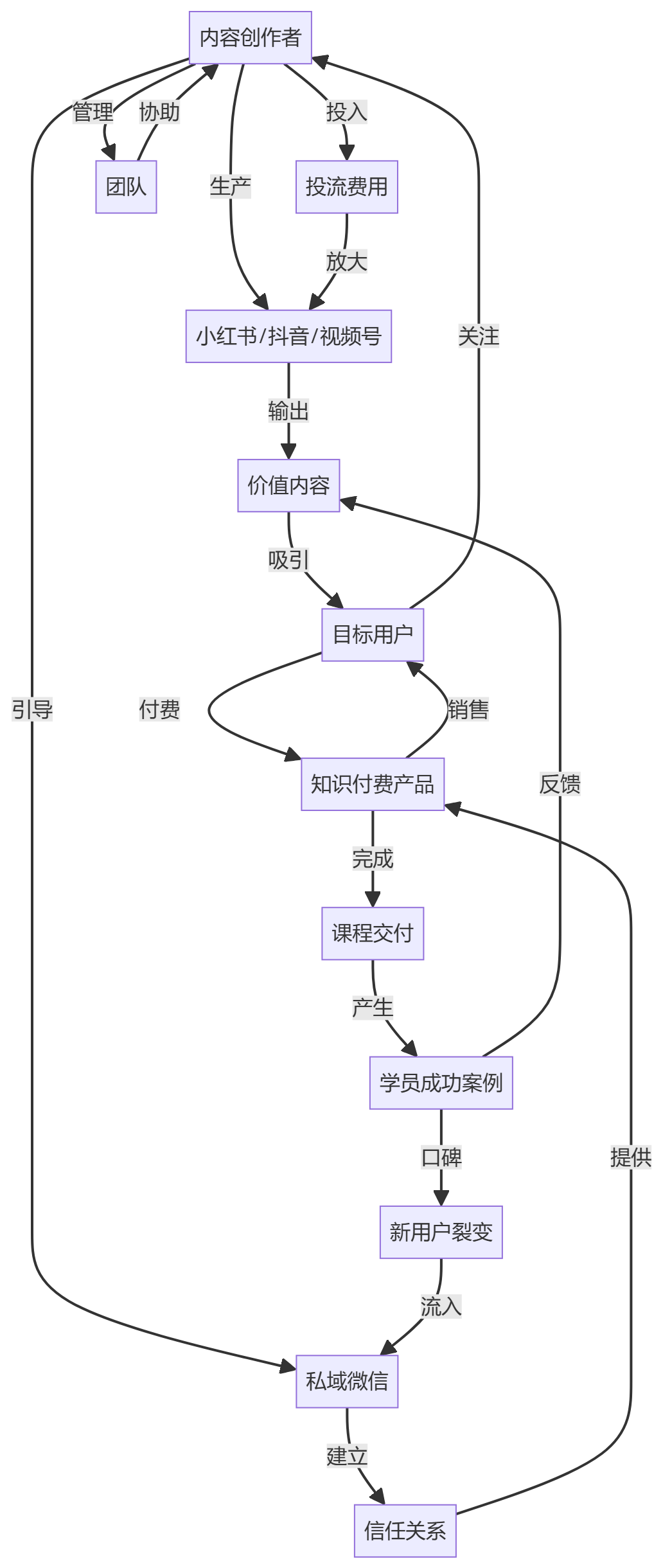 核心商业逻辑拆解